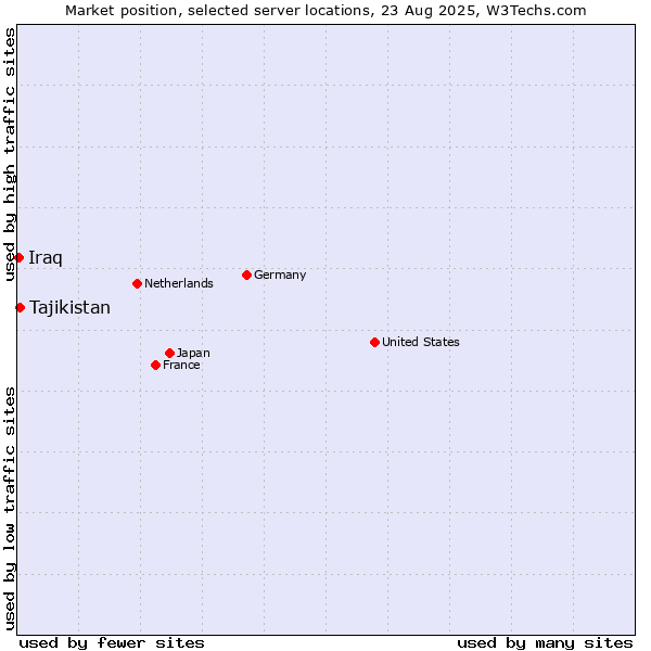 Market position of Tajikistan vs. Iraq