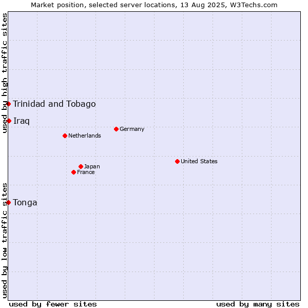 Market position of Iraq vs. Trinidad and Tobago vs. Tonga