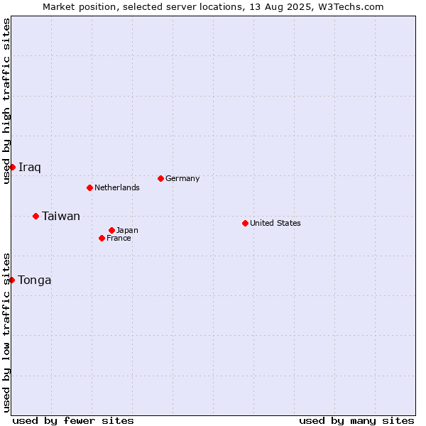 Market position of Taiwan vs. Iraq vs. Tonga
