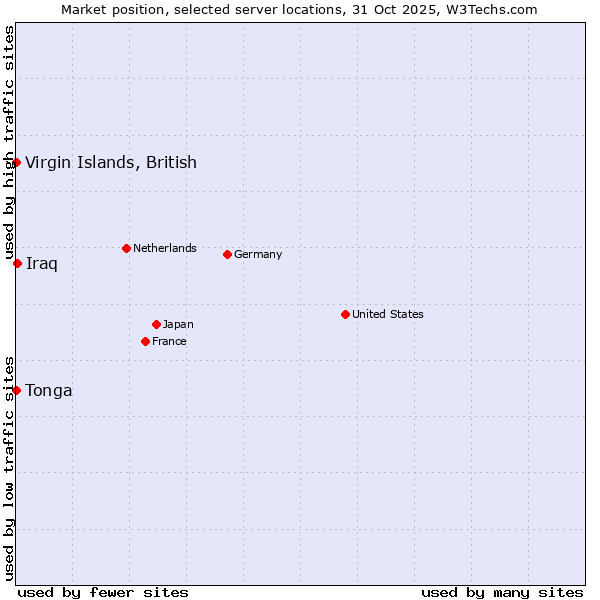 Market position of Iraq vs. Virgin Islands, British vs. Tonga