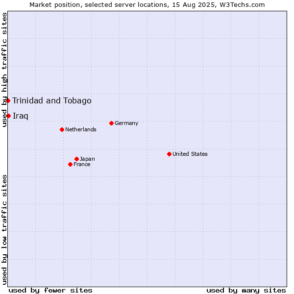 Market position of Iraq vs. Trinidad and Tobago