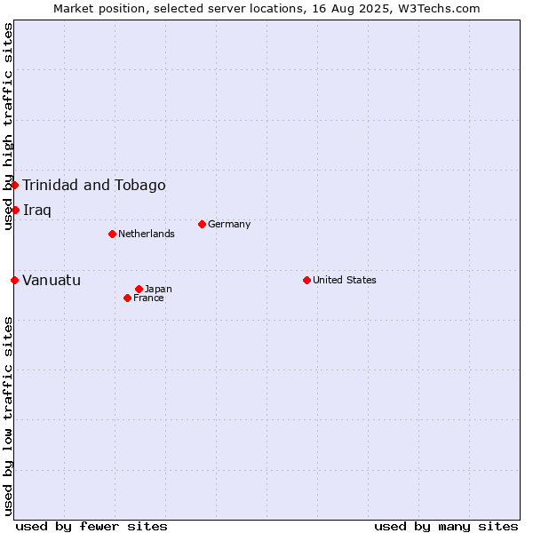 Market position of Iraq vs. Trinidad and Tobago vs. Vanuatu