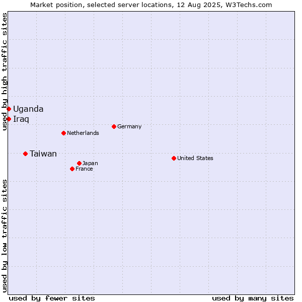 Market position of Taiwan vs. Uganda vs. Iraq