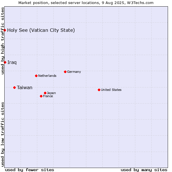 Market position of Taiwan vs. Iraq vs. Holy See (Vatican City State)
