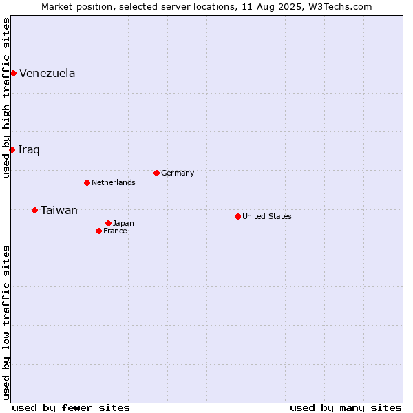 Market position of Taiwan vs. Venezuela vs. Iraq