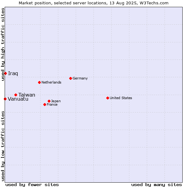Market position of Taiwan vs. Iraq vs. Vanuatu