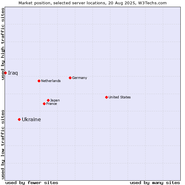 Market position of Ukraine vs. Iraq