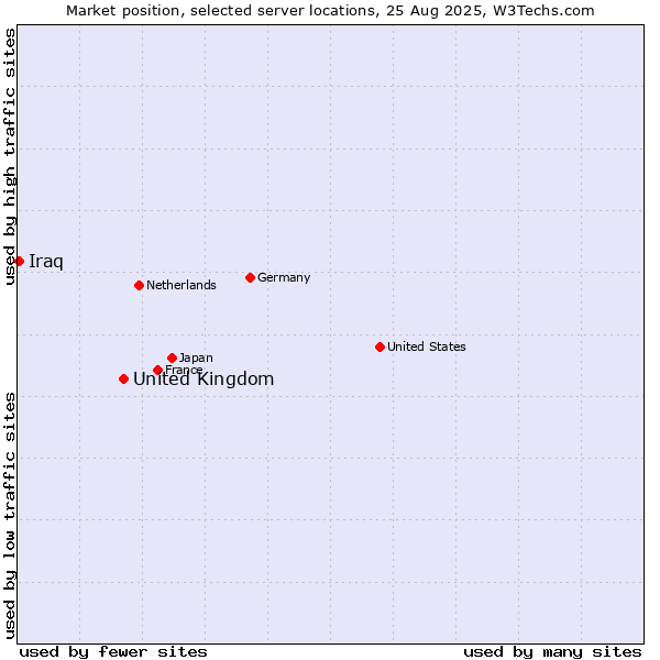 Market position of United Kingdom vs. Iraq