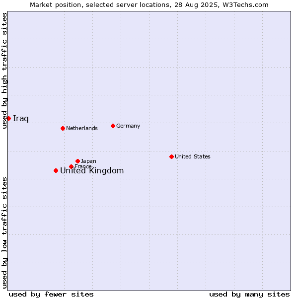 Market position of United Kingdom and territories vs. Iraq