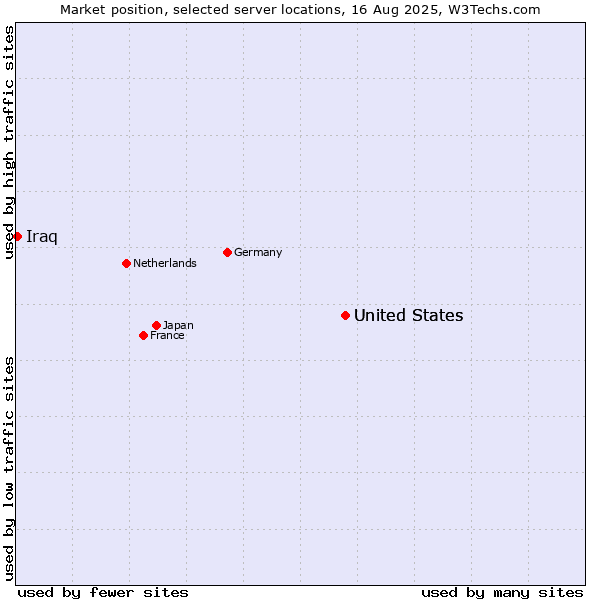 Market position of United States vs. Iraq