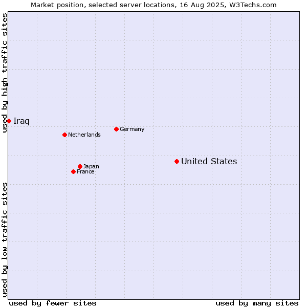 Market position of United States and territories vs. Iraq