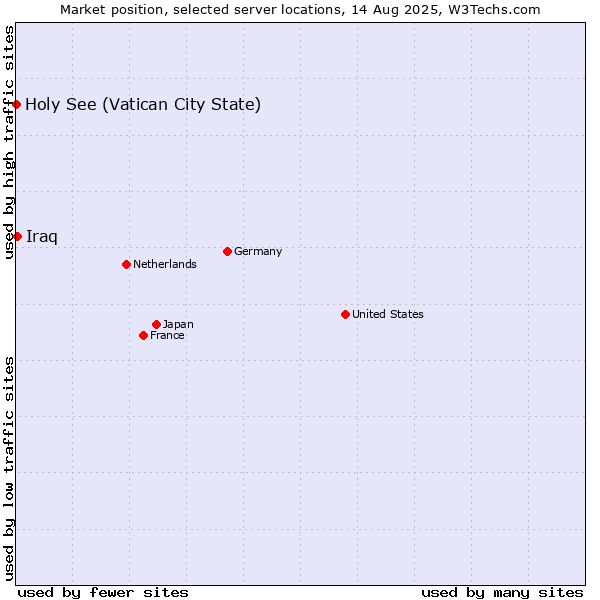 Market position of Iraq vs. Holy See (Vatican City State)