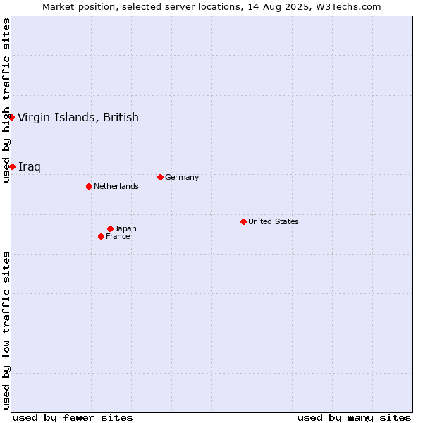 Market position of Iraq vs. Virgin Islands, British