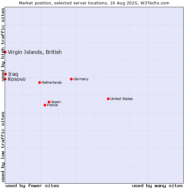 Market position of Iraq vs. Kosovo vs. Virgin Islands, British