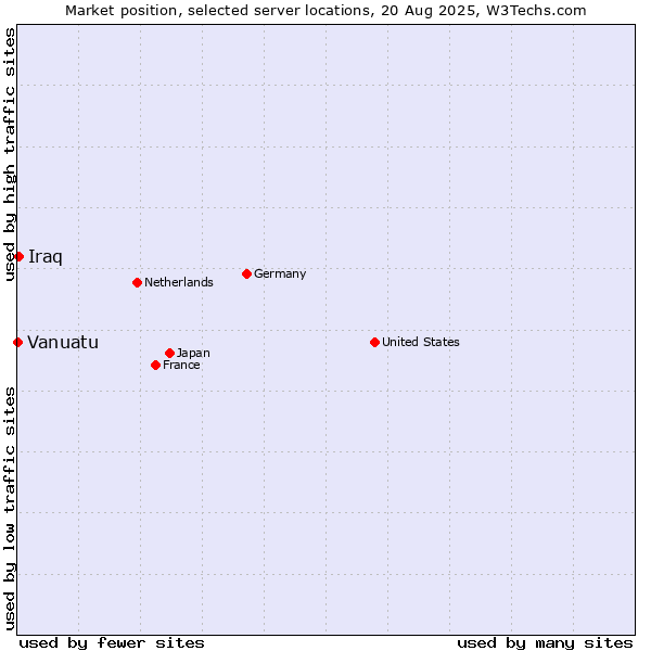 Market position of Iraq vs. Vanuatu