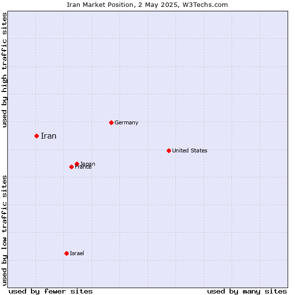 Market position of Iran