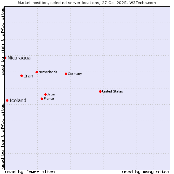 Market position of Iran vs. Iceland vs. Nicaragua