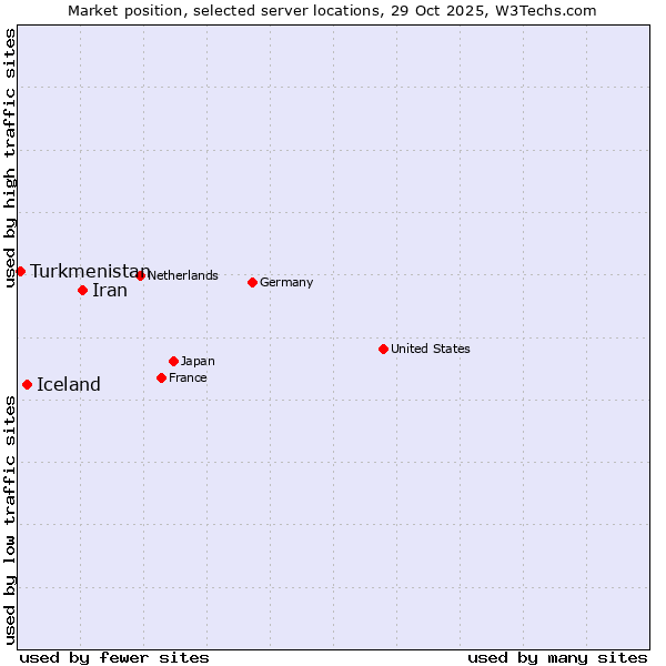 Market position of Iran vs. Iceland vs. Turkmenistan