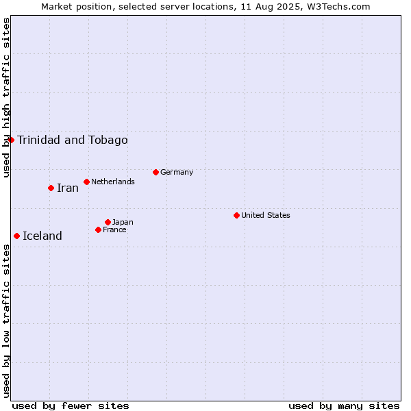 Market position of Iran vs. Iceland vs. Trinidad and Tobago