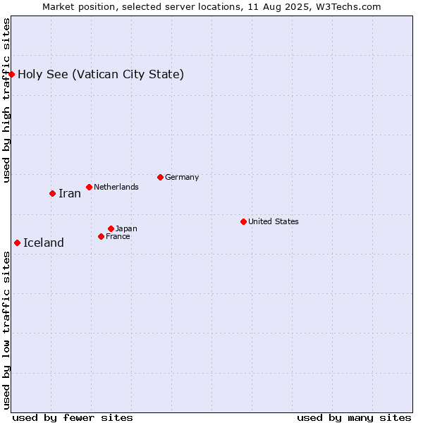Market position of Iran vs. Iceland vs. Holy See (Vatican City State)