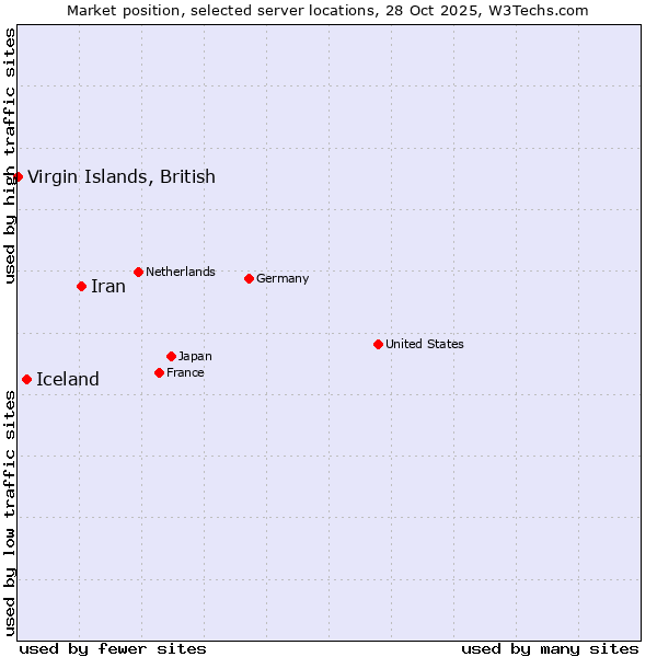 Market position of Iran vs. Iceland vs. Virgin Islands, British