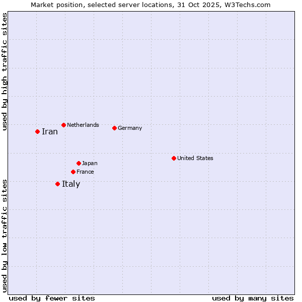 Market position of Italy vs. Iran