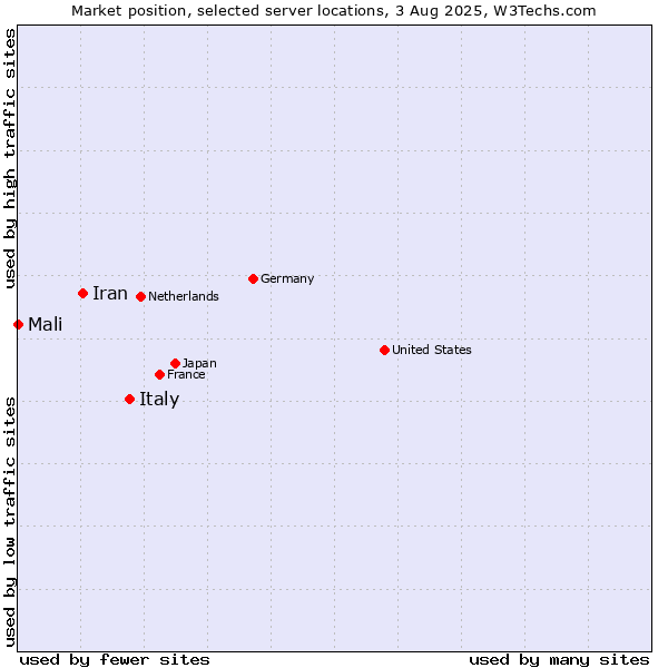 Market position of Italy vs. Iran vs. Mali
