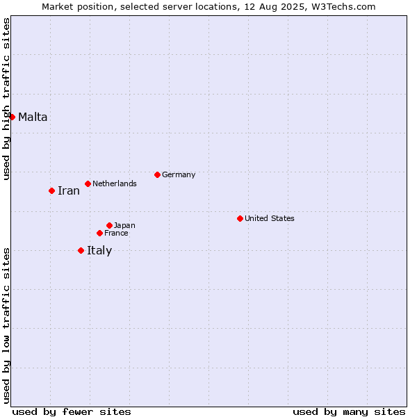 Market position of Italy vs. Iran vs. Malta