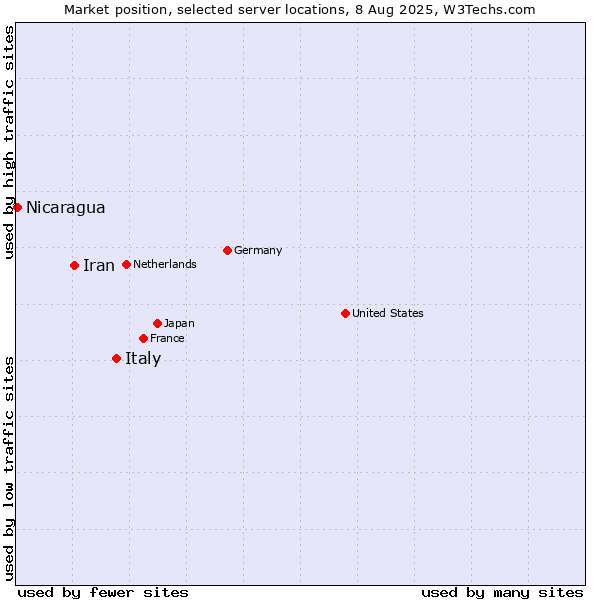 Market position of Italy vs. Iran vs. Nicaragua