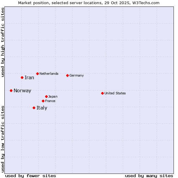 Market position of Italy vs. Iran vs. Norway