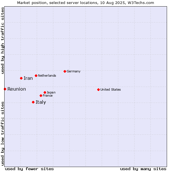 Market position of Italy vs. Iran vs. Reunion