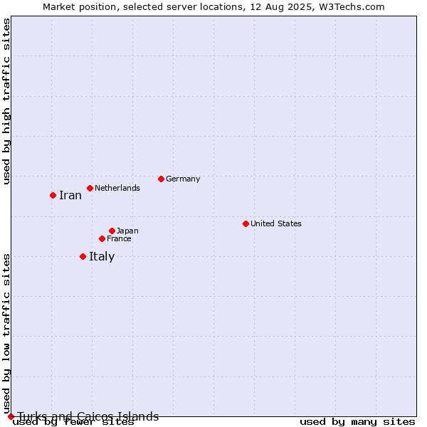 Market position of Italy vs. Iran vs. Turks and Caicos Islands