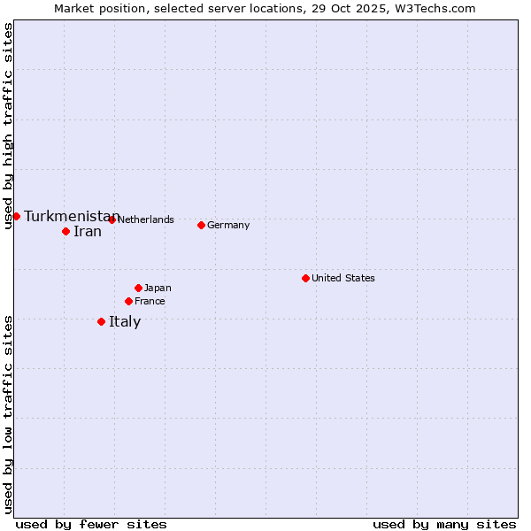 Market position of Italy vs. Iran vs. Turkmenistan