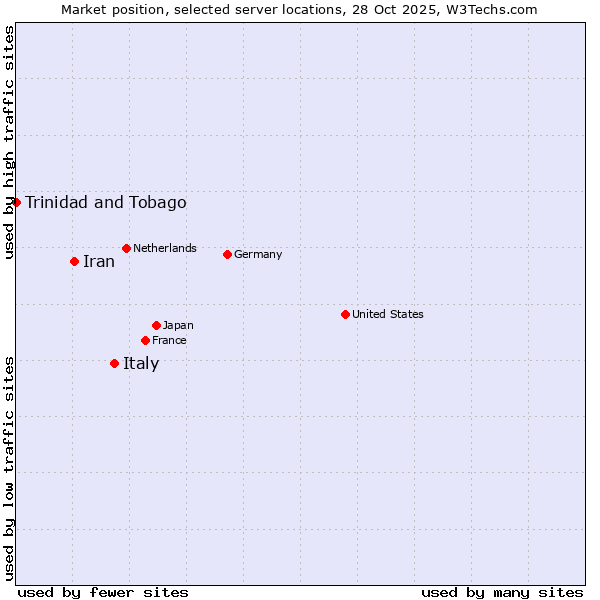 Market position of Italy vs. Iran vs. Trinidad and Tobago