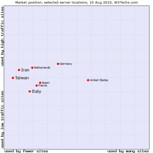 Market position of Italy vs. Iran vs. Taiwan