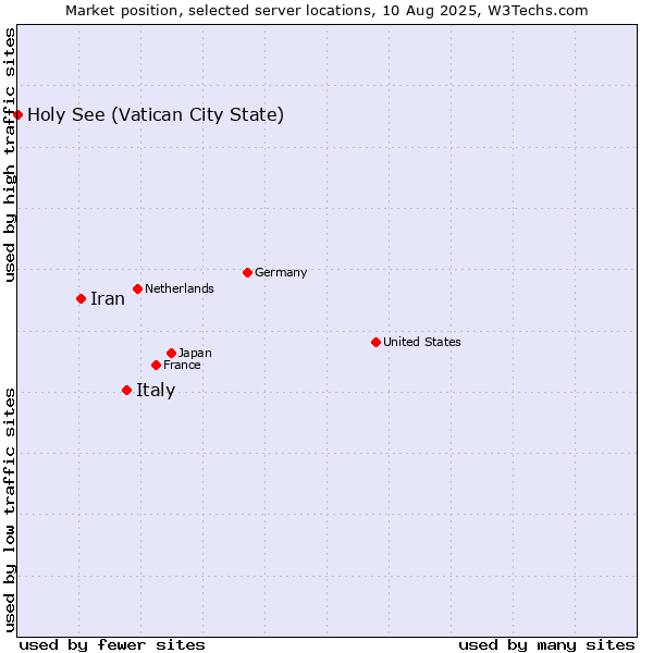 Market position of Italy vs. Iran vs. Holy See (Vatican City State)