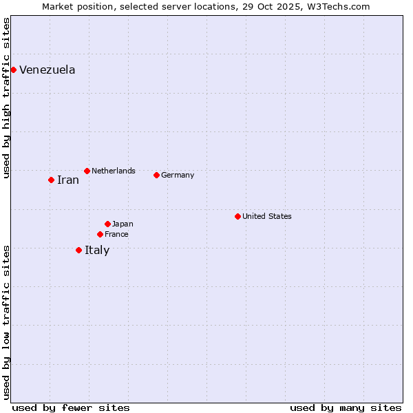 Market position of Italy vs. Iran vs. Venezuela