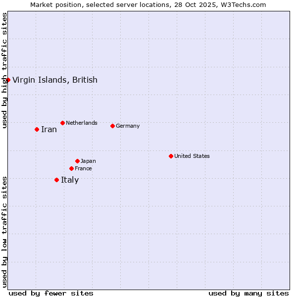 Market position of Italy vs. Iran vs. Virgin Islands, British