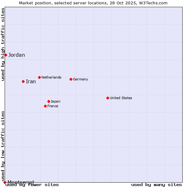 Market position of Iran vs. Jordan vs. Montserrat