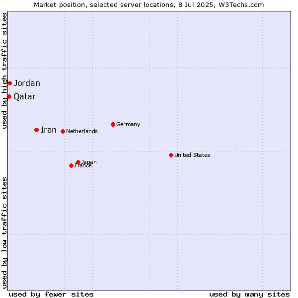 Market position of Iran vs. Jordan vs. Qatar