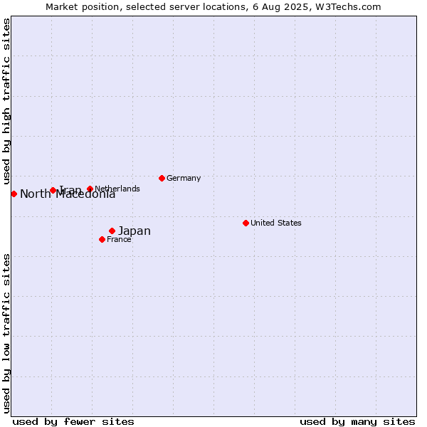 Market position of Japan vs. Iran vs. North Macedonia