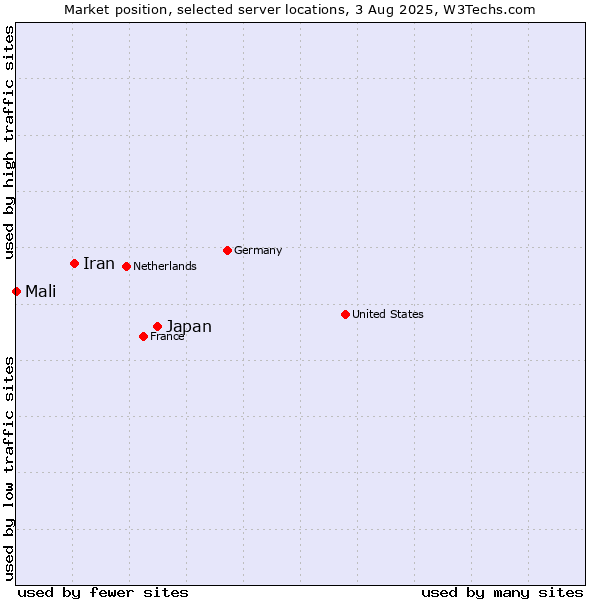 Market position of Japan vs. Iran vs. Mali