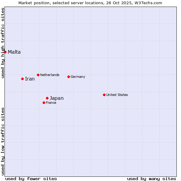 Market position of Japan vs. Iran vs. Malta