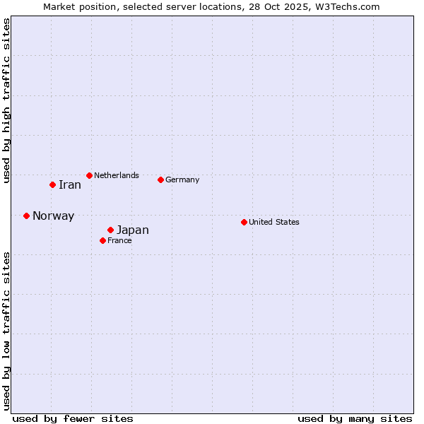 Market position of Japan vs. Iran vs. Norway