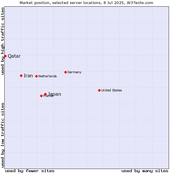Market position of Japan vs. Iran vs. Qatar