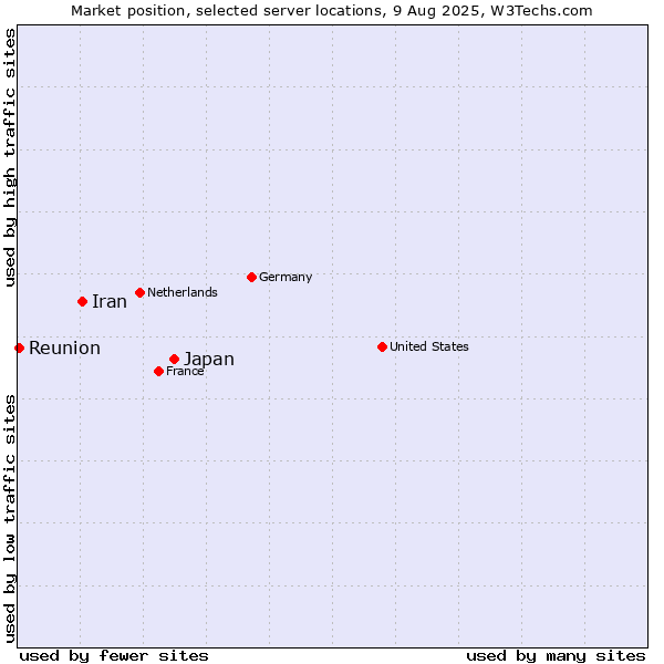 Market position of Japan vs. Iran vs. Reunion