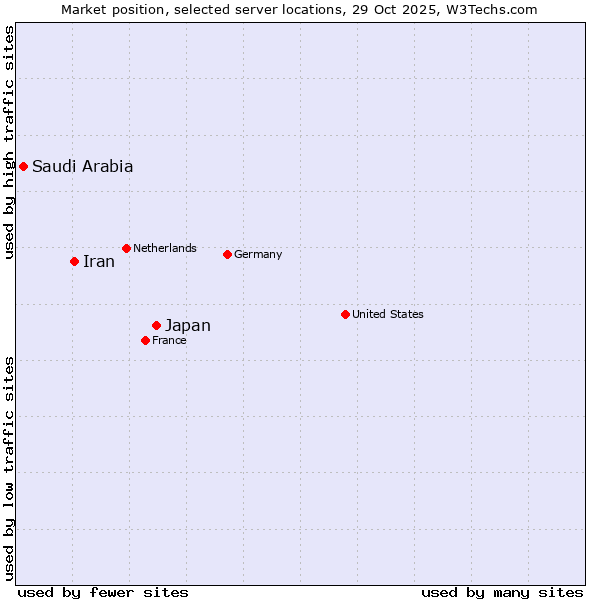 Market position of Japan vs. Iran vs. Saudi Arabia