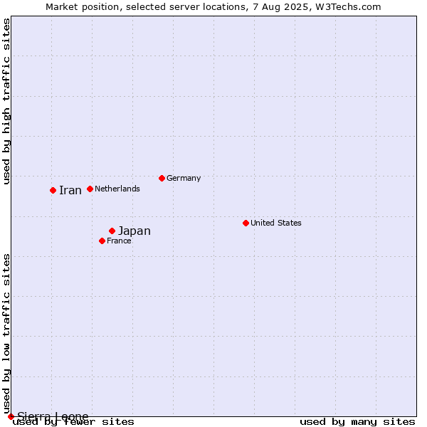 Market position of Japan vs. Iran vs. Sierra Leone