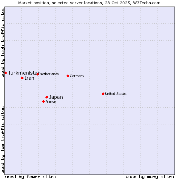 Market position of Japan vs. Iran vs. Turkmenistan