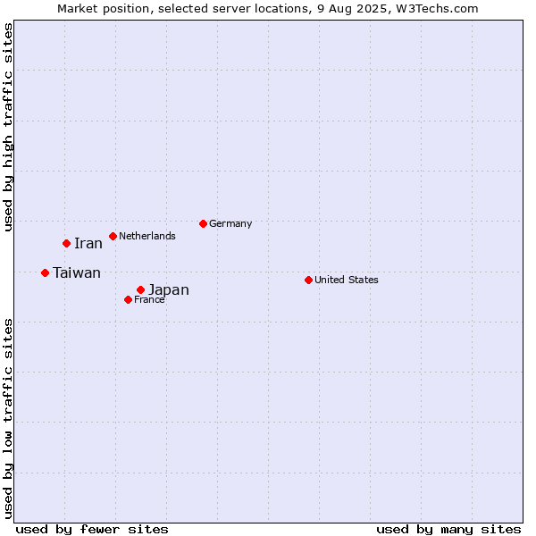 Market position of Japan vs. Iran vs. Taiwan